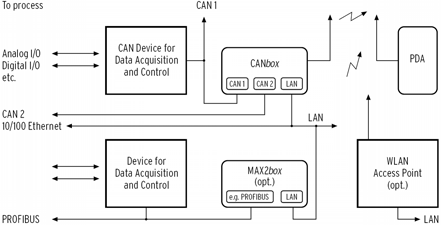 Example 2. Connection of two CAN buses via CANbox and WLAN to ARGUSpda